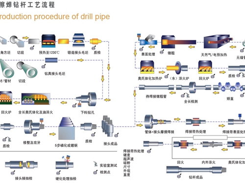 摩擦(cā)焊接(jiē)鑽杆(gǎn)工藝流程
