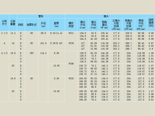 焊接鑽杆(gǎn)參數(shù)1