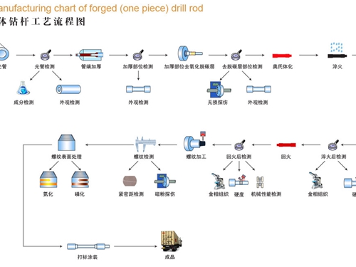 整體鑽杆(gǎn)工藝流程(chéng)