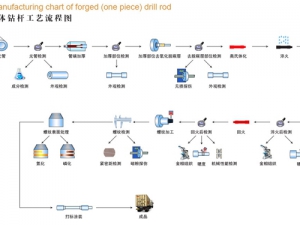 整(zhěng)體鑽(zuàn)杆工藝流程